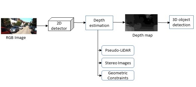 Deep Learning 3D Object Detection