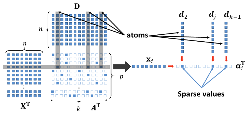 Sparse coding image denoising visualization