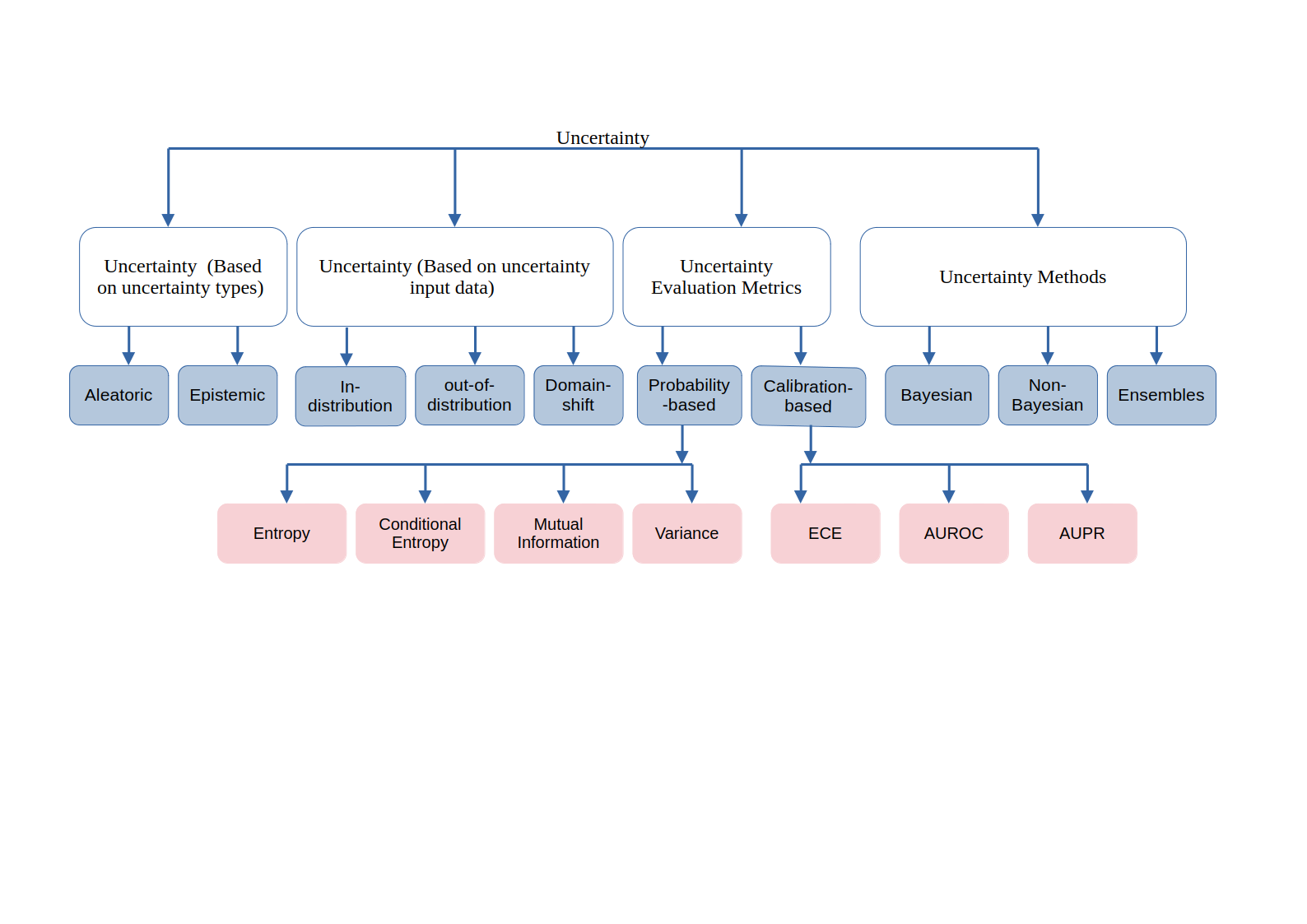 Uncertainty methods and challenges visualization