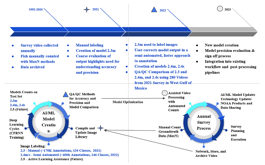 Automated video post-processing for optics-based fish sampling