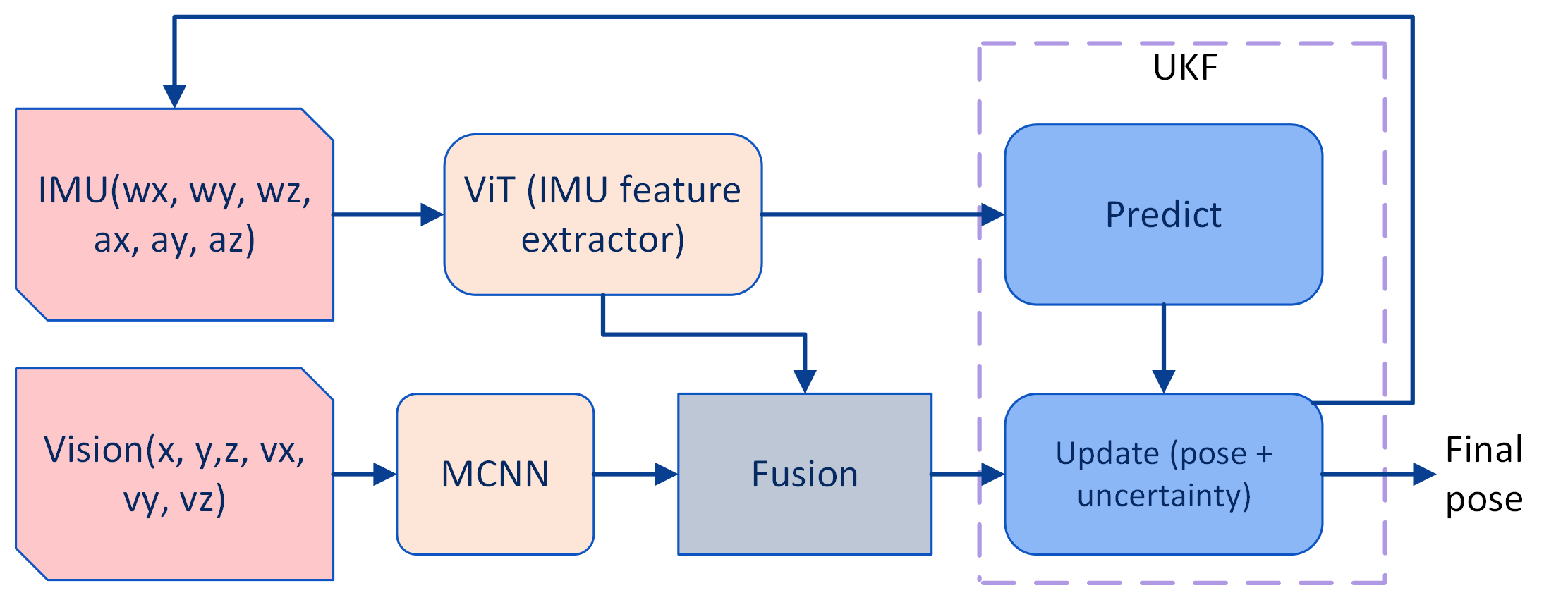 Sensor fusion architecture visualization